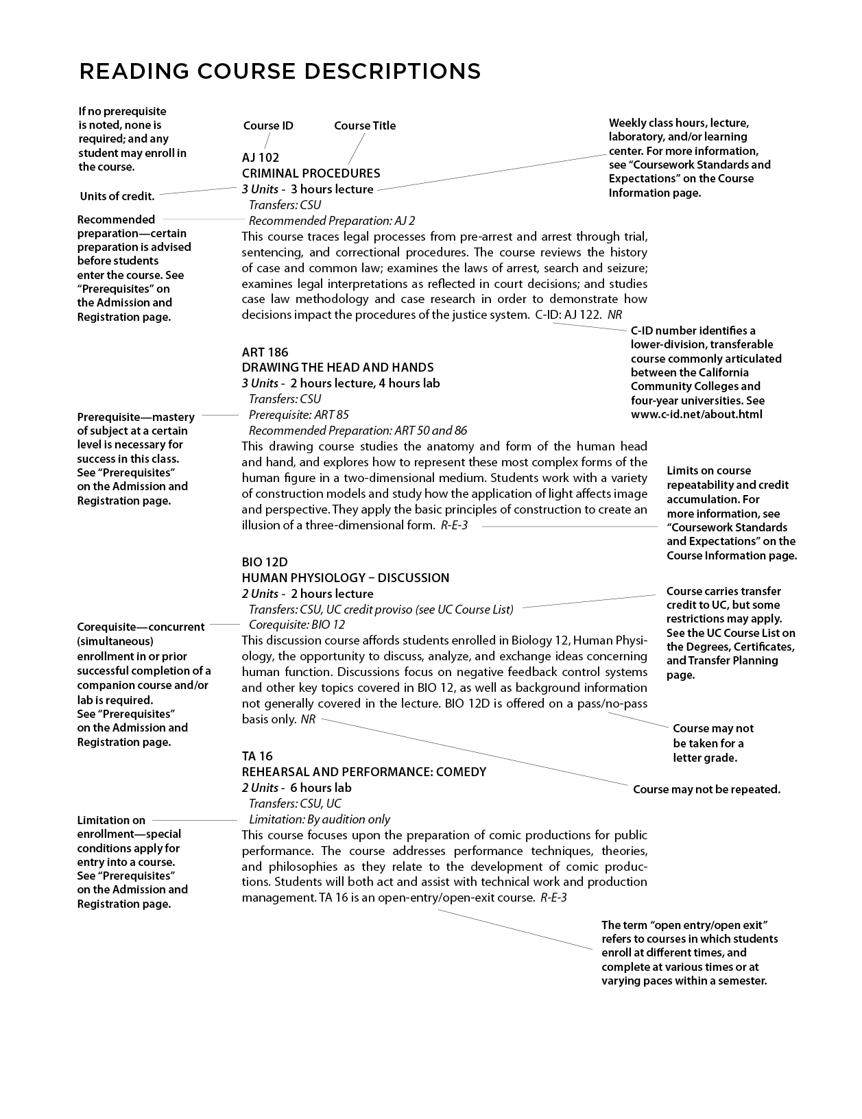 There are several components to each class description. This graphic explains them. The Course ID appears first; an example is AJ 102. It is followed by the course title, then the number of units of credit, then the weekly class hours, and whether they are lecture, laboratory, and/or learning center. For more information, see 